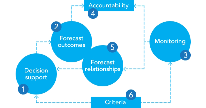The elements of control